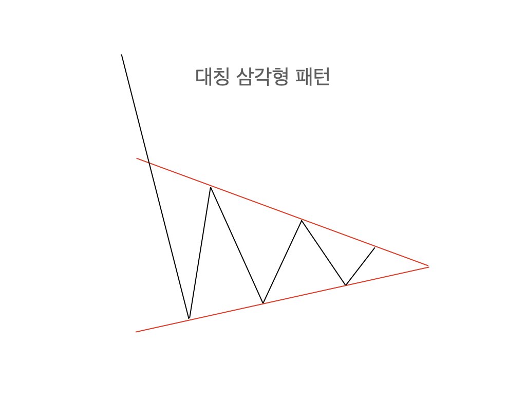 월봉 대칭 삼각형 패턴으로 수익률 121% 달성하는 법