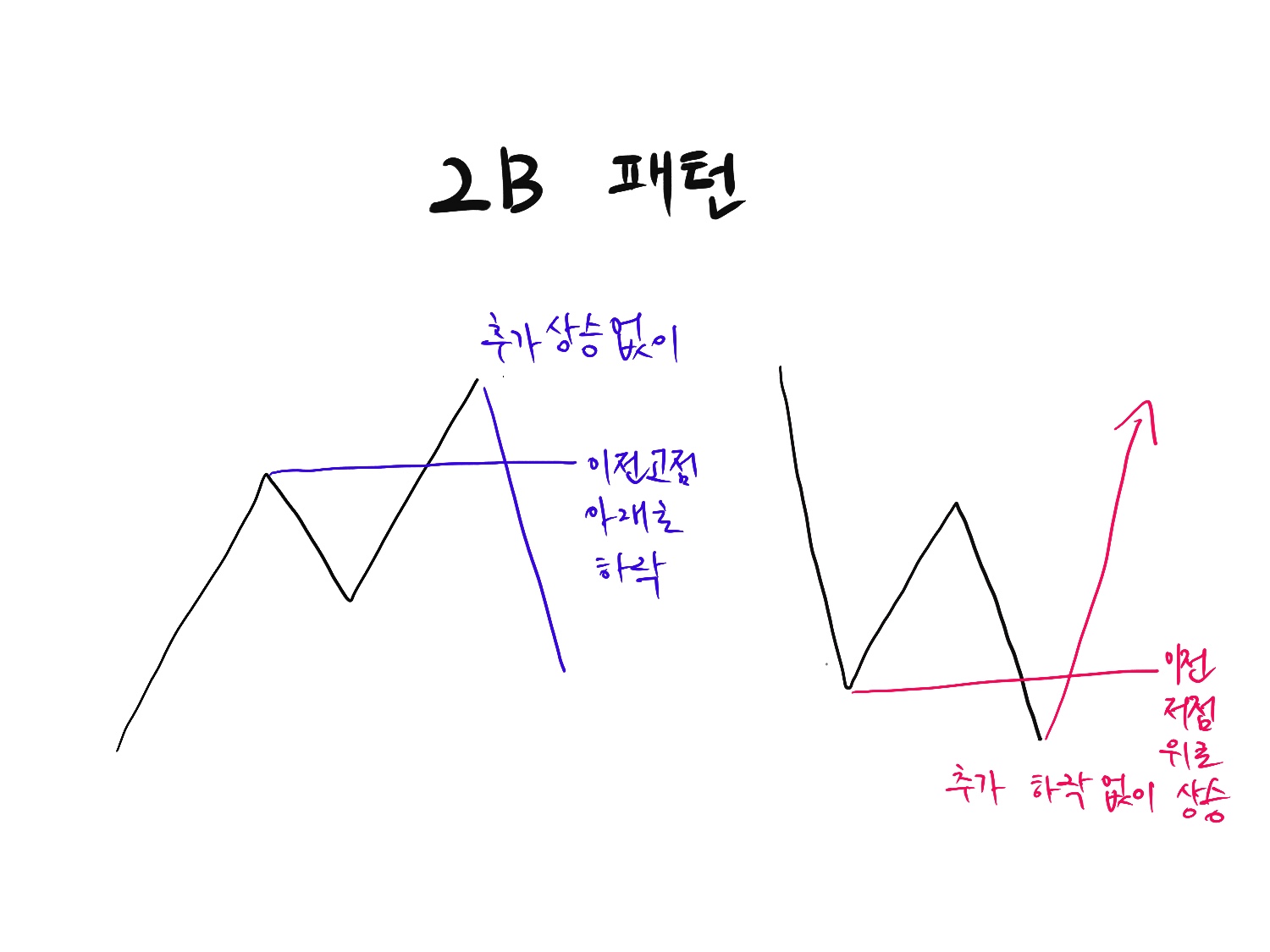 2B 패턴 완전 분석: 추세 반전을 포착하는 스윙 트레이딩 기법
