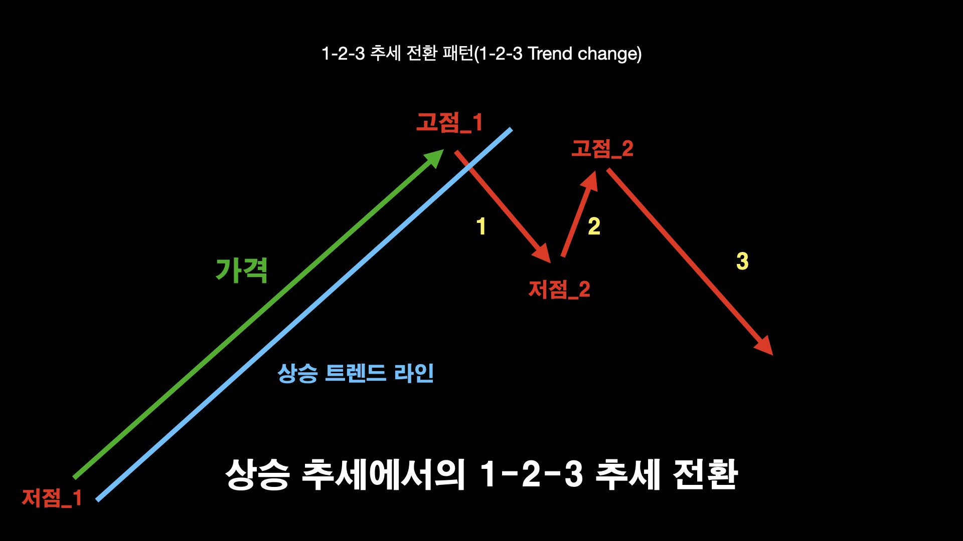 1-2-3 추세 전환 패턴 완벽 분석: 하락과 상승 반전 신호 포착법